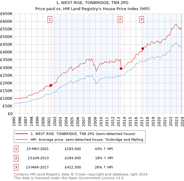 1, WEST RISE, TONBRIDGE, TN9 2PG: Price paid vs HM Land Registry's House Price Index