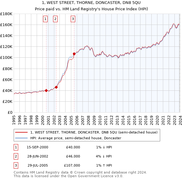 1, WEST STREET, THORNE, DONCASTER, DN8 5QU: Price paid vs HM Land Registry's House Price Index