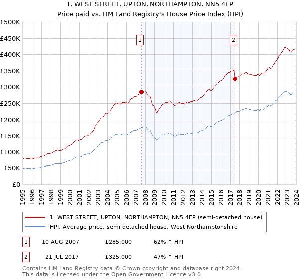 1, WEST STREET, UPTON, NORTHAMPTON, NN5 4EP: Price paid vs HM Land Registry's House Price Index