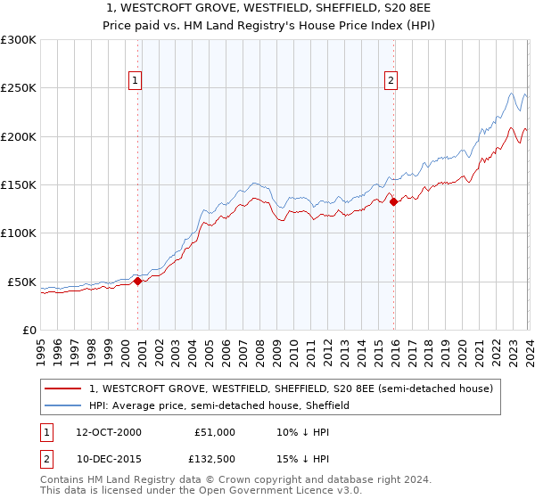 1, WESTCROFT GROVE, WESTFIELD, SHEFFIELD, S20 8EE: Price paid vs HM Land Registry's House Price Index