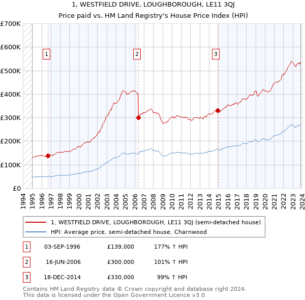 1, WESTFIELD DRIVE, LOUGHBOROUGH, LE11 3QJ: Price paid vs HM Land Registry's House Price Index