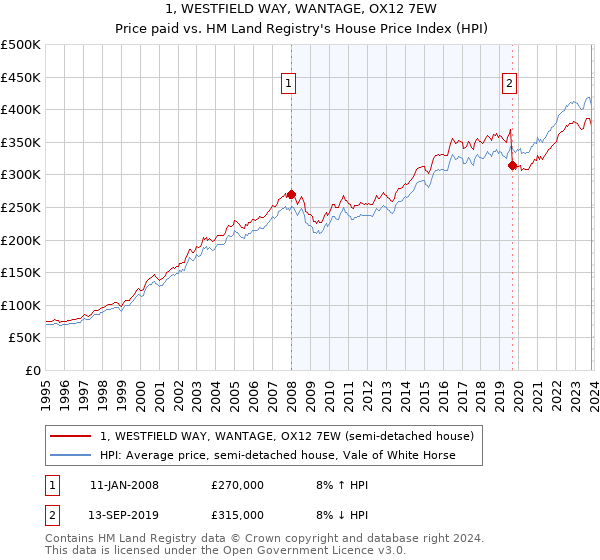 1, WESTFIELD WAY, WANTAGE, OX12 7EW: Price paid vs HM Land Registry's House Price Index