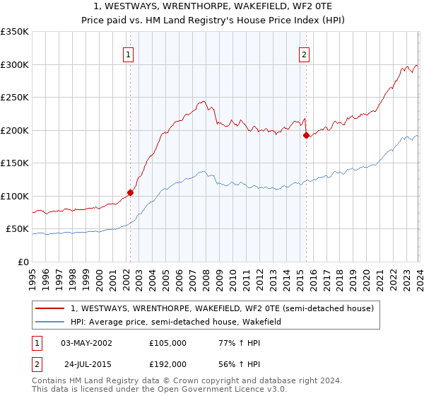 1, WESTWAYS, WRENTHORPE, WAKEFIELD, WF2 0TE: Price paid vs HM Land Registry's House Price Index