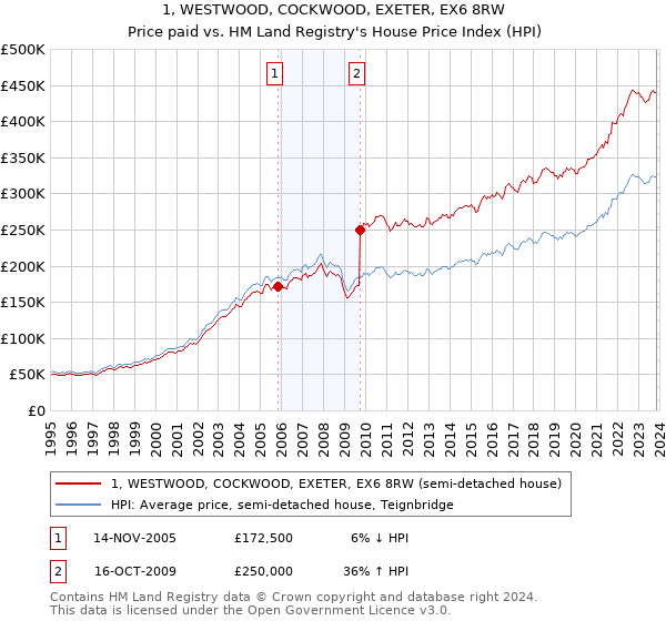 1, WESTWOOD, COCKWOOD, EXETER, EX6 8RW: Price paid vs HM Land Registry's House Price Index