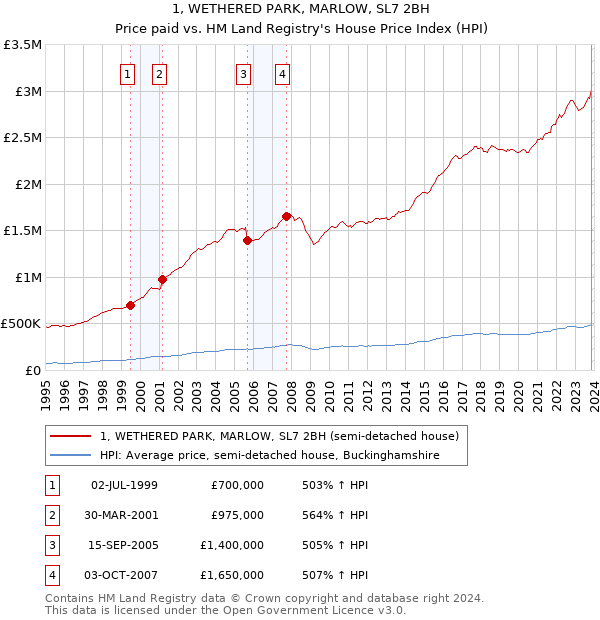 1, WETHERED PARK, MARLOW, SL7 2BH: Price paid vs HM Land Registry's House Price Index