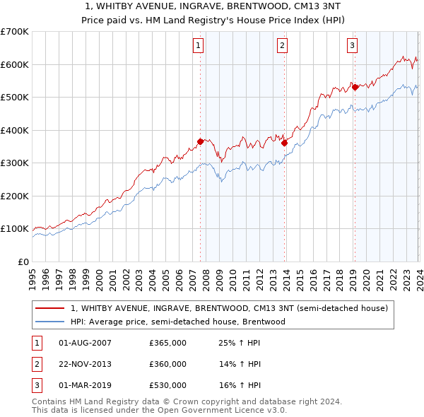 1, WHITBY AVENUE, INGRAVE, BRENTWOOD, CM13 3NT: Price paid vs HM Land Registry's House Price Index