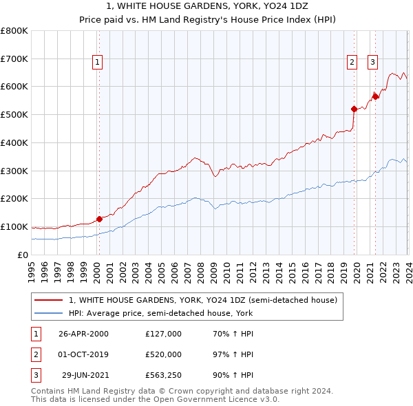 1, WHITE HOUSE GARDENS, YORK, YO24 1DZ: Price paid vs HM Land Registry's House Price Index