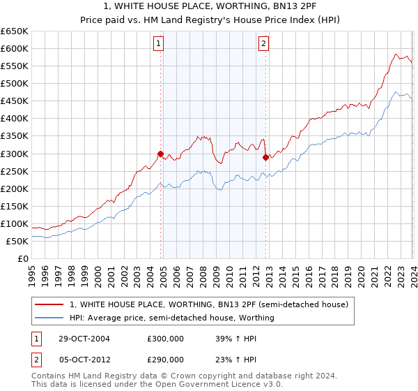 1, WHITE HOUSE PLACE, WORTHING, BN13 2PF: Price paid vs HM Land Registry's House Price Index