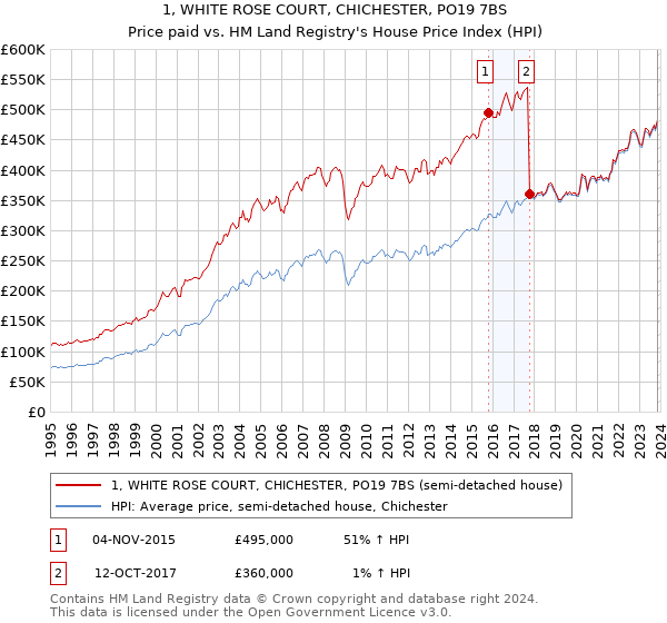 1, WHITE ROSE COURT, CHICHESTER, PO19 7BS: Price paid vs HM Land Registry's House Price Index