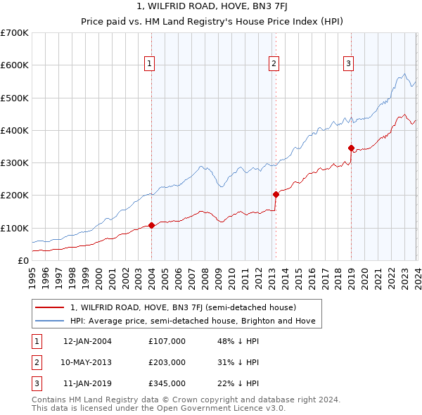 1, WILFRID ROAD, HOVE, BN3 7FJ: Price paid vs HM Land Registry's House Price Index