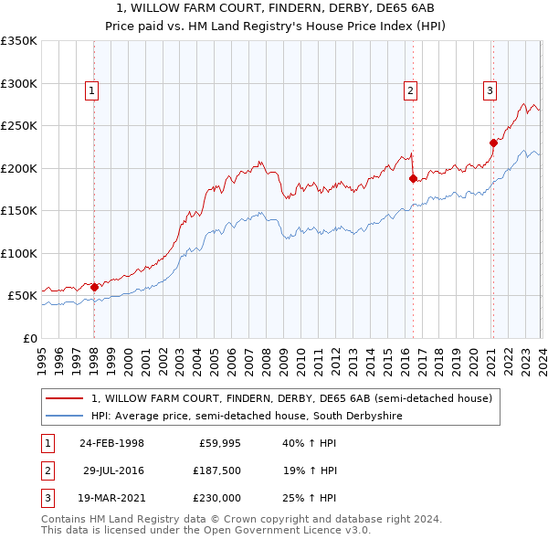 1, WILLOW FARM COURT, FINDERN, DERBY, DE65 6AB: Price paid vs HM Land Registry's House Price Index