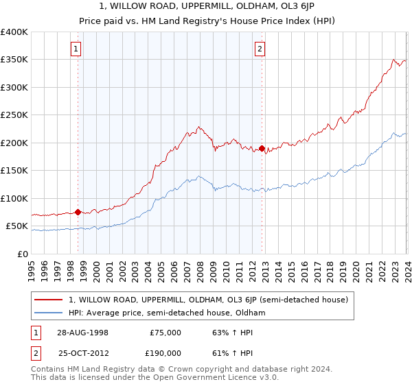 1, WILLOW ROAD, UPPERMILL, OLDHAM, OL3 6JP: Price paid vs HM Land Registry's House Price Index