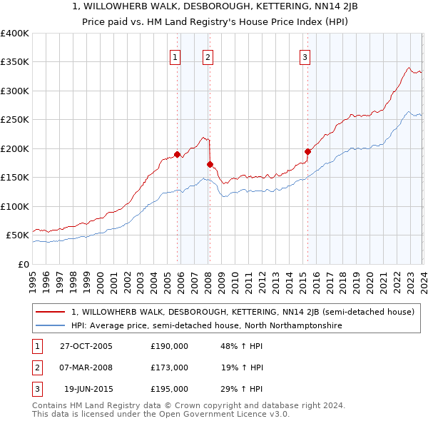 1, WILLOWHERB WALK, DESBOROUGH, KETTERING, NN14 2JB: Price paid vs HM Land Registry's House Price Index