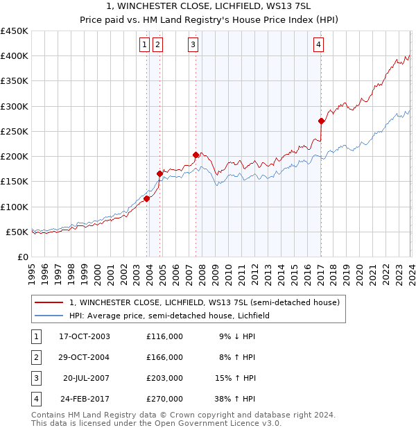 1, WINCHESTER CLOSE, LICHFIELD, WS13 7SL: Price paid vs HM Land Registry's House Price Index