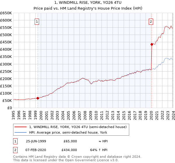 1, WINDMILL RISE, YORK, YO26 4TU: Price paid vs HM Land Registry's House Price Index