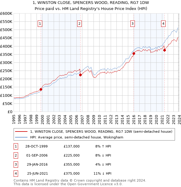 1, WINSTON CLOSE, SPENCERS WOOD, READING, RG7 1DW: Price paid vs HM Land Registry's House Price Index