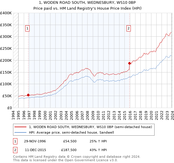 1, WODEN ROAD SOUTH, WEDNESBURY, WS10 0BP: Price paid vs HM Land Registry's House Price Index