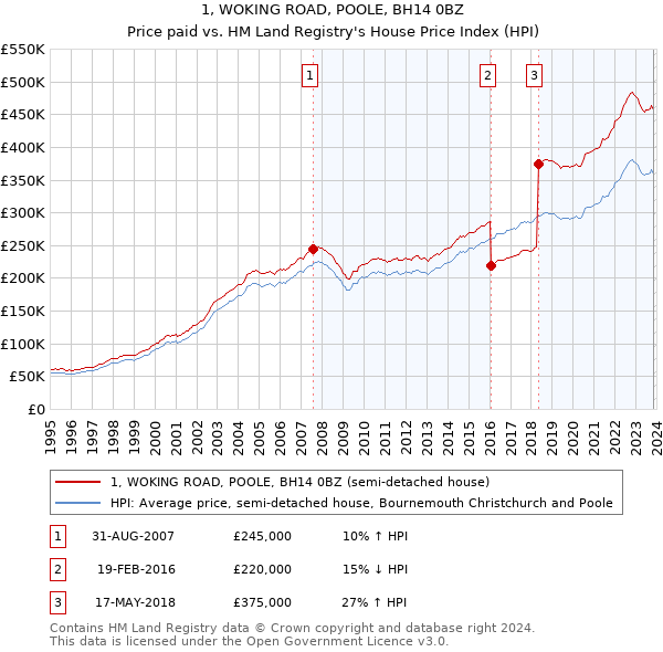 1, WOKING ROAD, POOLE, BH14 0BZ: Price paid vs HM Land Registry's House Price Index