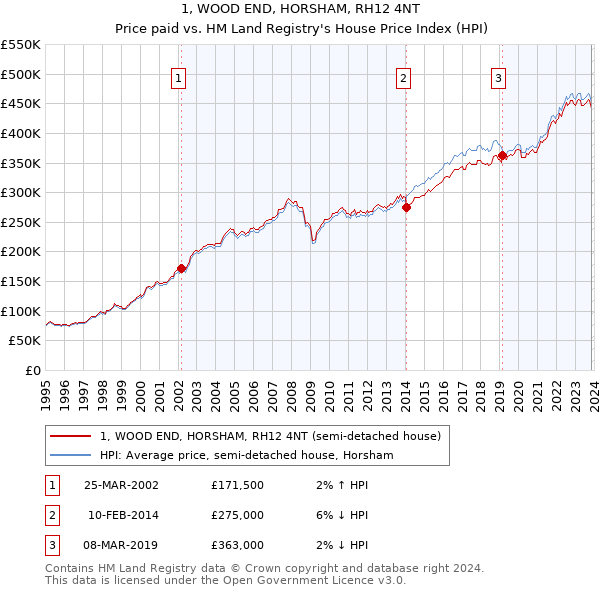 1, WOOD END, HORSHAM, RH12 4NT: Price paid vs HM Land Registry's House Price Index