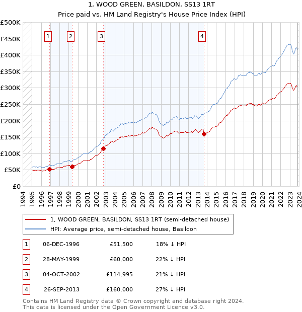 1, WOOD GREEN, BASILDON, SS13 1RT: Price paid vs HM Land Registry's House Price Index