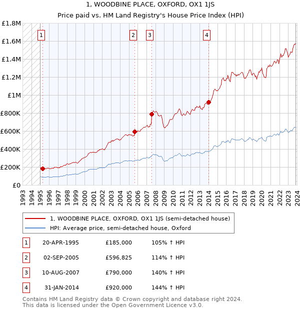1, WOODBINE PLACE, OXFORD, OX1 1JS: Price paid vs HM Land Registry's House Price Index