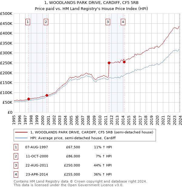 1, WOODLANDS PARK DRIVE, CARDIFF, CF5 5RB: Price paid vs HM Land Registry's House Price Index