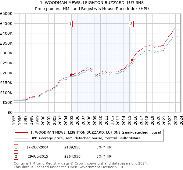 1, WOODMAN MEWS, LEIGHTON BUZZARD, LU7 3NS: Price paid vs HM Land Registry's House Price Index