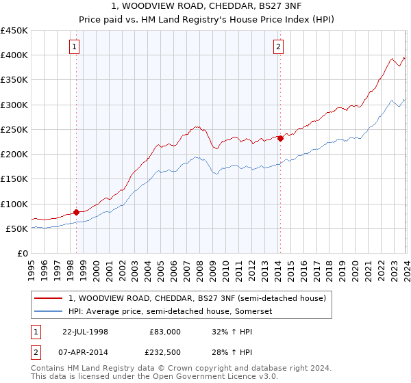 1, WOODVIEW ROAD, CHEDDAR, BS27 3NF: Price paid vs HM Land Registry's House Price Index