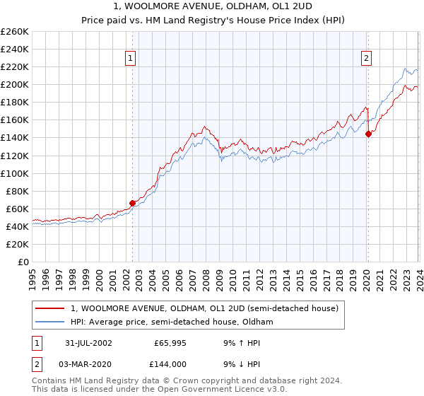 1, WOOLMORE AVENUE, OLDHAM, OL1 2UD: Price paid vs HM Land Registry's House Price Index