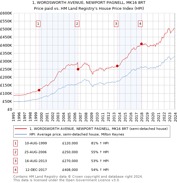 1, WORDSWORTH AVENUE, NEWPORT PAGNELL, MK16 8RT: Price paid vs HM Land Registry's House Price Index