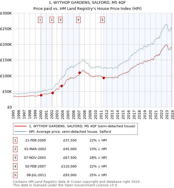 1, WYTHOP GARDENS, SALFORD, M5 4QF: Price paid vs HM Land Registry's House Price Index