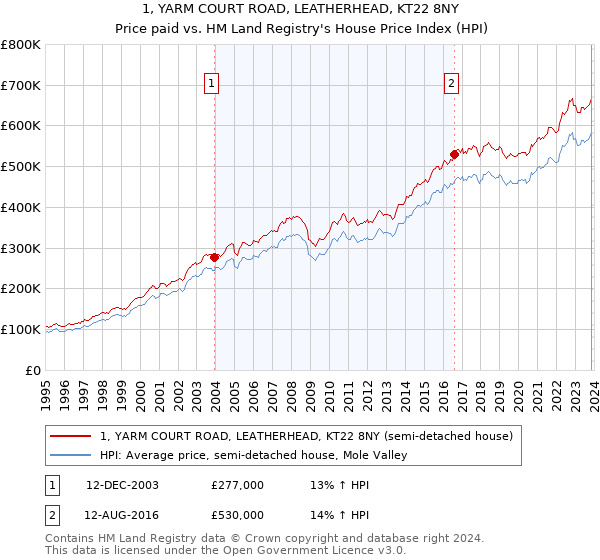 1, YARM COURT ROAD, LEATHERHEAD, KT22 8NY: Price paid vs HM Land Registry's House Price Index