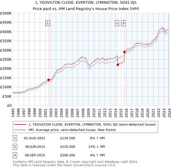 1, YEOVILTON CLOSE, EVERTON, LYMINGTON, SO41 0JS: Price paid vs HM Land Registry's House Price Index