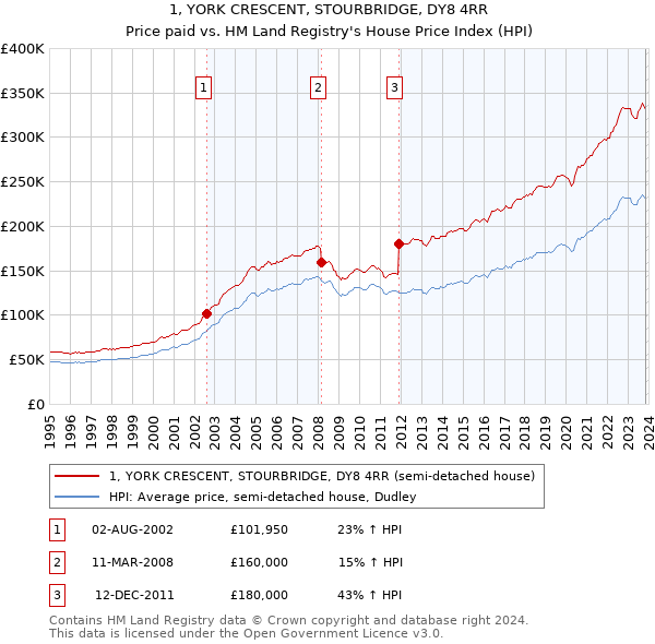 1, YORK CRESCENT, STOURBRIDGE, DY8 4RR: Price paid vs HM Land Registry's House Price Index