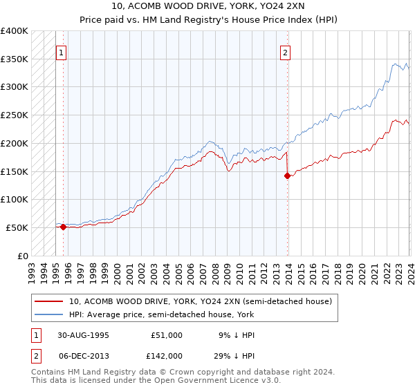 10, ACOMB WOOD DRIVE, YORK, YO24 2XN: Price paid vs HM Land Registry's House Price Index