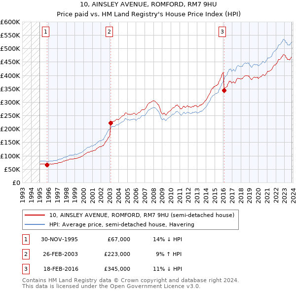 10, AINSLEY AVENUE, ROMFORD, RM7 9HU: Price paid vs HM Land Registry's House Price Index