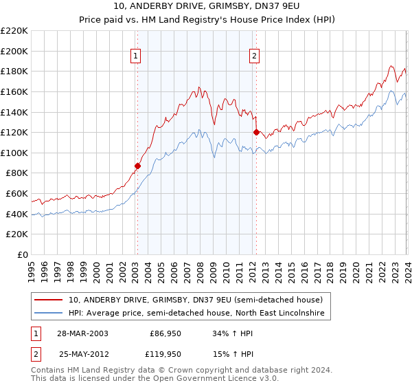 10, ANDERBY DRIVE, GRIMSBY, DN37 9EU: Price paid vs HM Land Registry's House Price Index