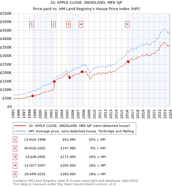 10, APPLE CLOSE, SNODLAND, ME6 5JP: Price paid vs HM Land Registry's House Price Index