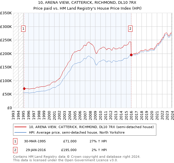 10, ARENA VIEW, CATTERICK, RICHMOND, DL10 7RX: Price paid vs HM Land Registry's House Price Index