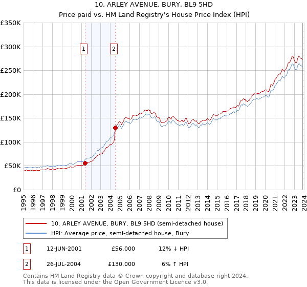 10, ARLEY AVENUE, BURY, BL9 5HD: Price paid vs HM Land Registry's House Price Index