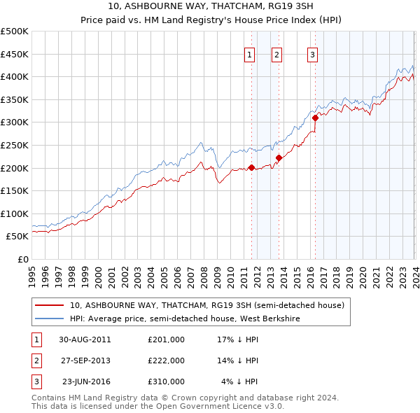 10, ASHBOURNE WAY, THATCHAM, RG19 3SH: Price paid vs HM Land Registry's House Price Index