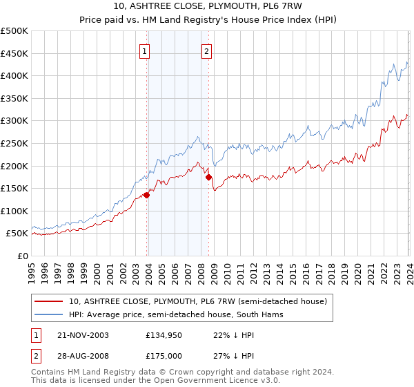 10, ASHTREE CLOSE, PLYMOUTH, PL6 7RW: Price paid vs HM Land Registry's House Price Index