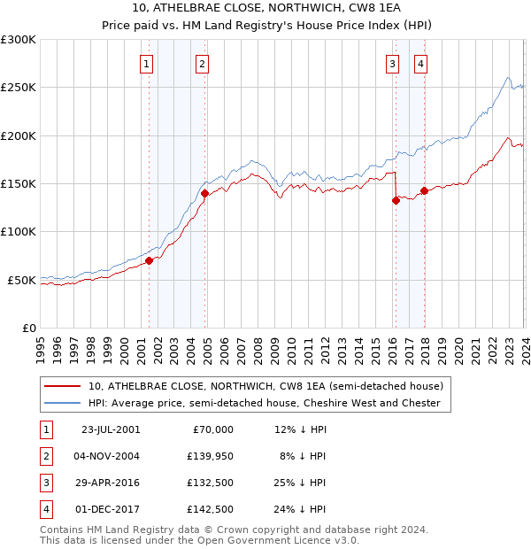 10, ATHELBRAE CLOSE, NORTHWICH, CW8 1EA: Price paid vs HM Land Registry's House Price Index
