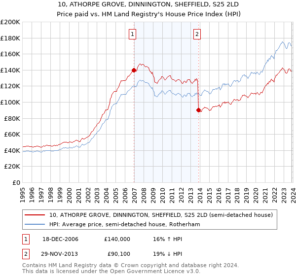 10, ATHORPE GROVE, DINNINGTON, SHEFFIELD, S25 2LD: Price paid vs HM Land Registry's House Price Index