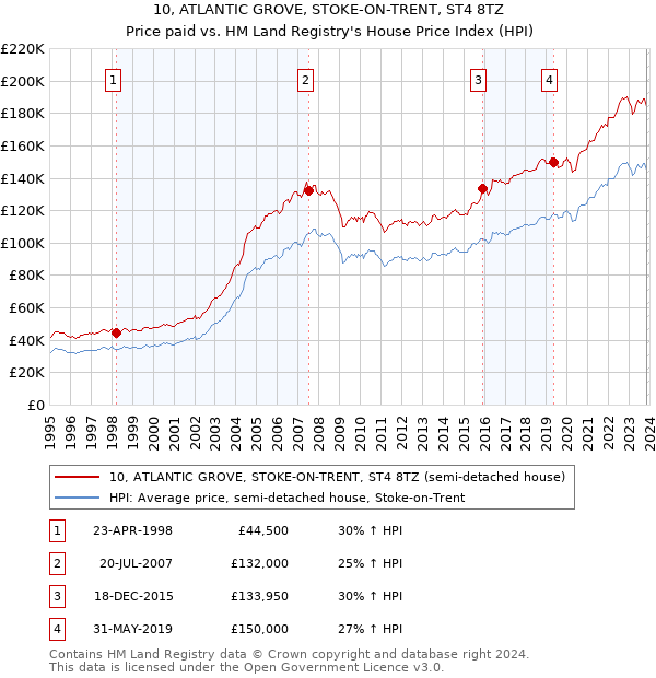 10, ATLANTIC GROVE, STOKE-ON-TRENT, ST4 8TZ: Price paid vs HM Land Registry's House Price Index