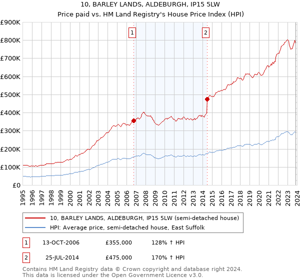 10, BARLEY LANDS, ALDEBURGH, IP15 5LW: Price paid vs HM Land Registry's House Price Index