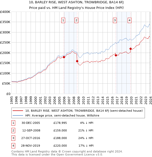 10, BARLEY RISE, WEST ASHTON, TROWBRIDGE, BA14 6FJ: Price paid vs HM Land Registry's House Price Index