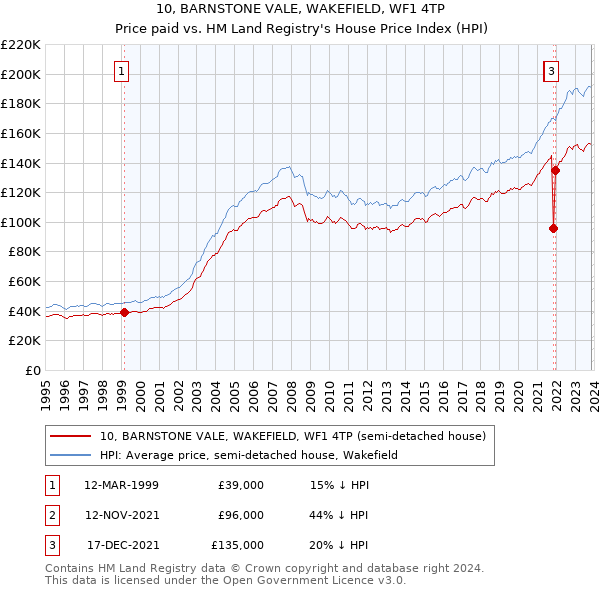 10, BARNSTONE VALE, WAKEFIELD, WF1 4TP: Price paid vs HM Land Registry's House Price Index