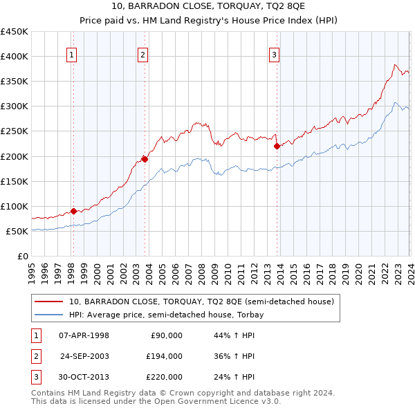 10, BARRADON CLOSE, TORQUAY, TQ2 8QE: Price paid vs HM Land Registry's House Price Index