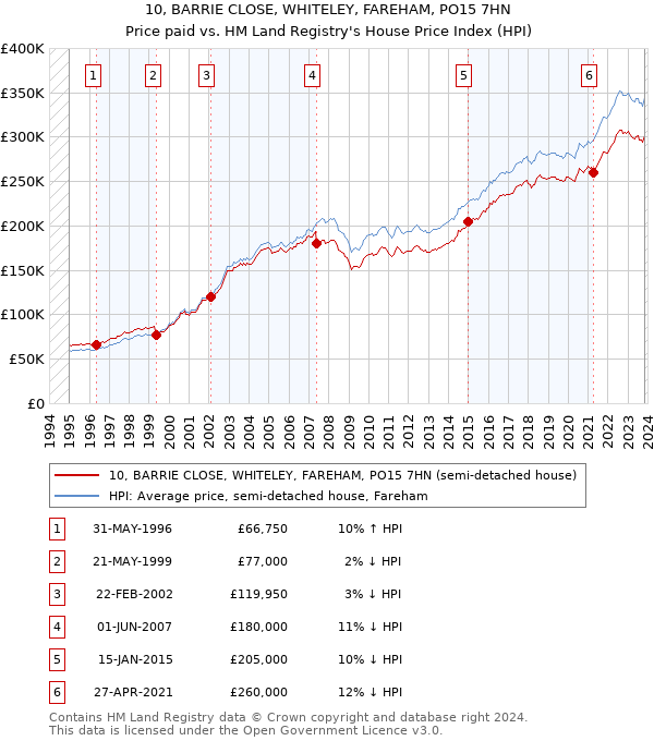 10, BARRIE CLOSE, WHITELEY, FAREHAM, PO15 7HN: Price paid vs HM Land Registry's House Price Index